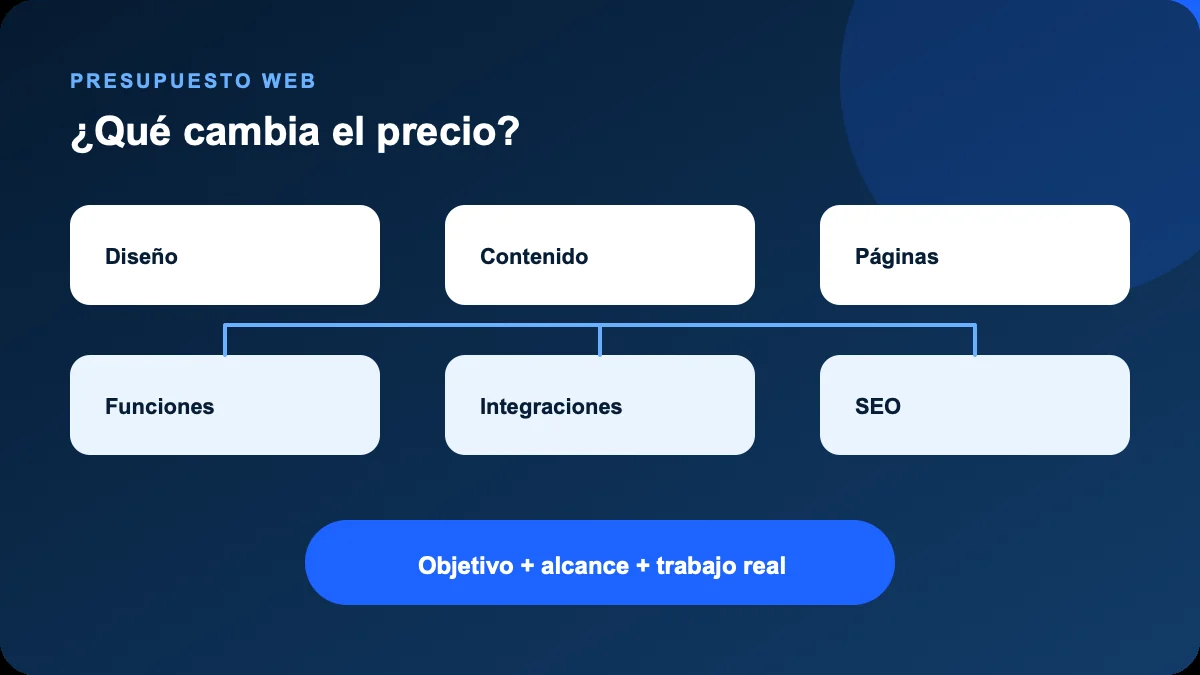 Diagrama de los factores que cambian el costo de una página web.