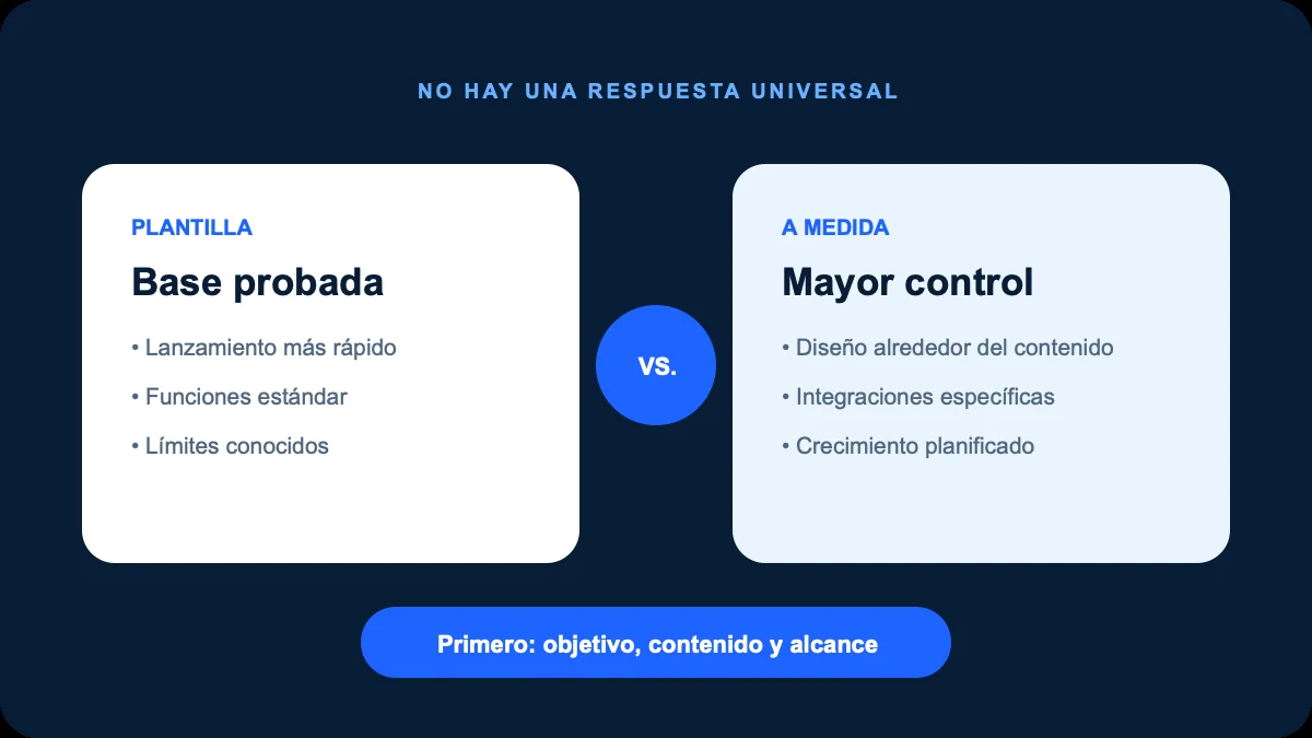 Comparación visual entre una plantilla web y una página diseñada a medida.