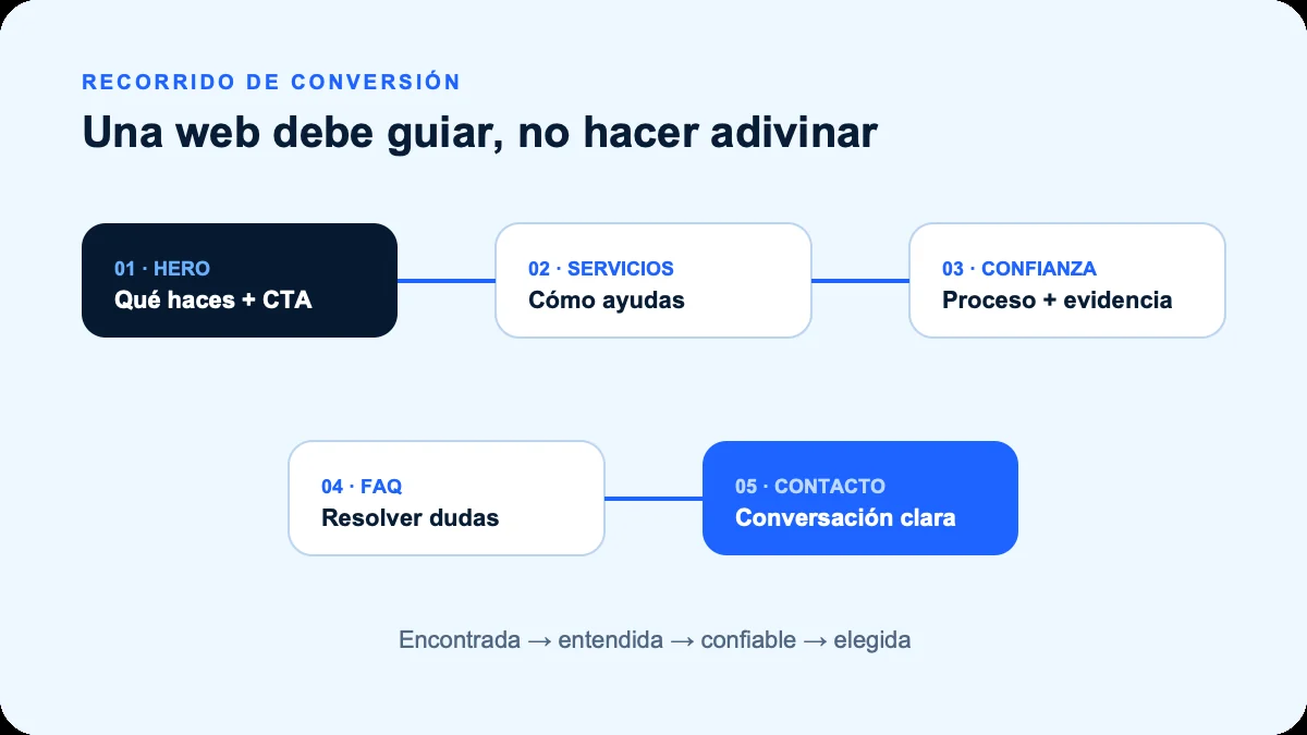 Anatomía de una página web que guía desde la propuesta de valor hasta el contacto.