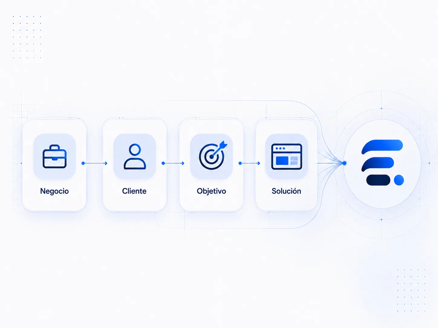 El negocio, el cliente y el objetivo se conectan para definir la solución digital correcta.
