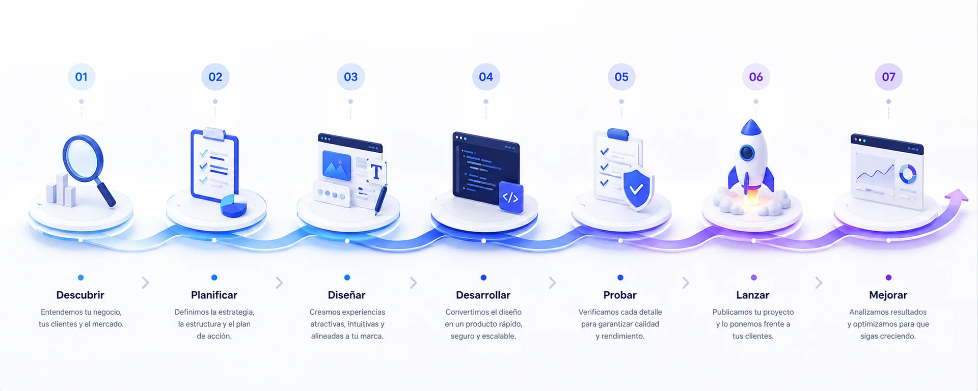 Proceso de desarrollo en siete etapas: descubrir, planificar, diseñar, desarrollar, probar, lanzar y mejorar.