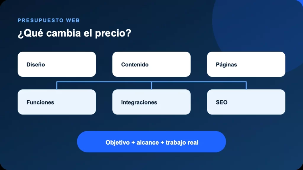 Factores que cambian cuánto cuesta una página web