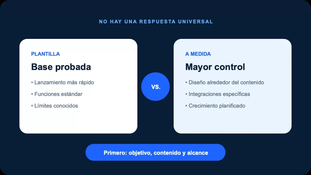 Comparación visual entre una plantilla y una web a medida
