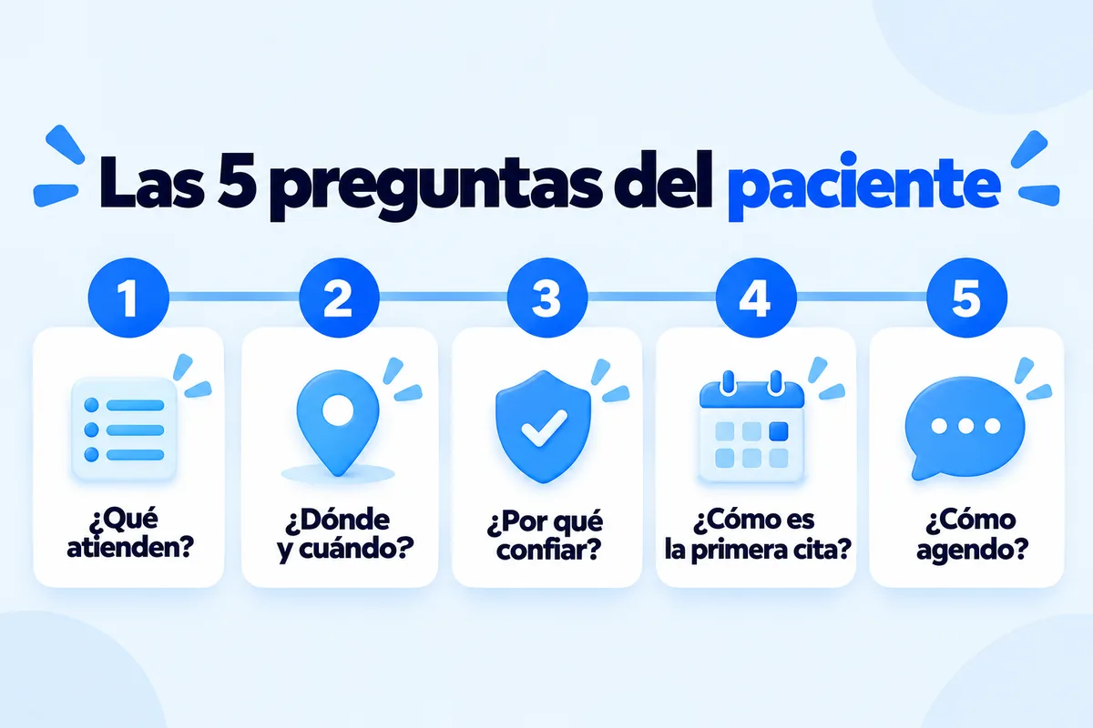Las 5 preguntas que debe responder la página web de una clínica: qué atienden, dónde y cuándo, por qué confiar, primera cita y cómo agendar